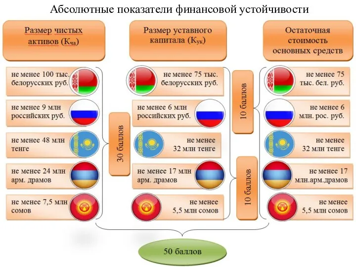 Абсолютные показатели финансовой устойчивости