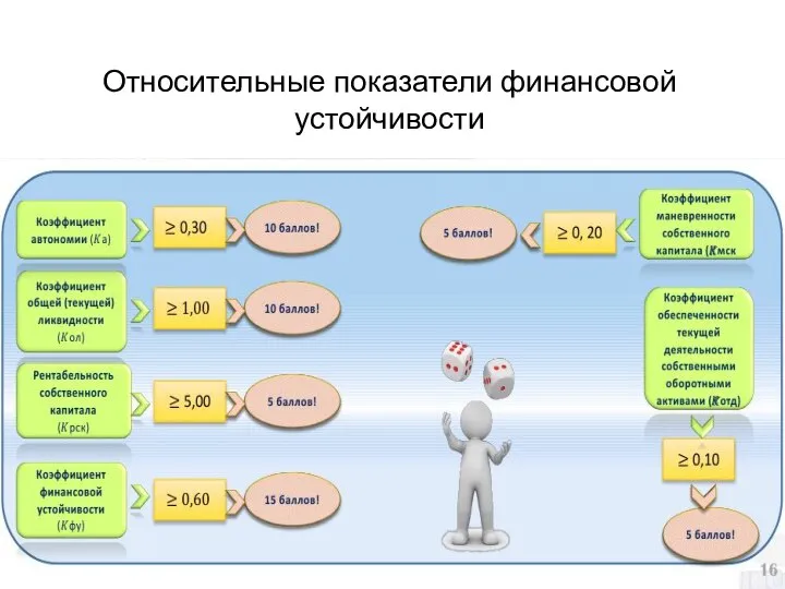 Относительные показатели финансовой устойчивости