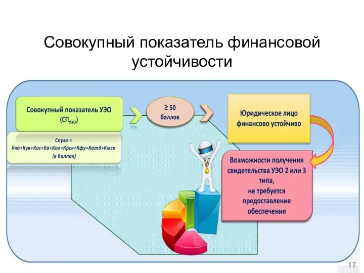 Совокупный показатель финансовой устойчивости