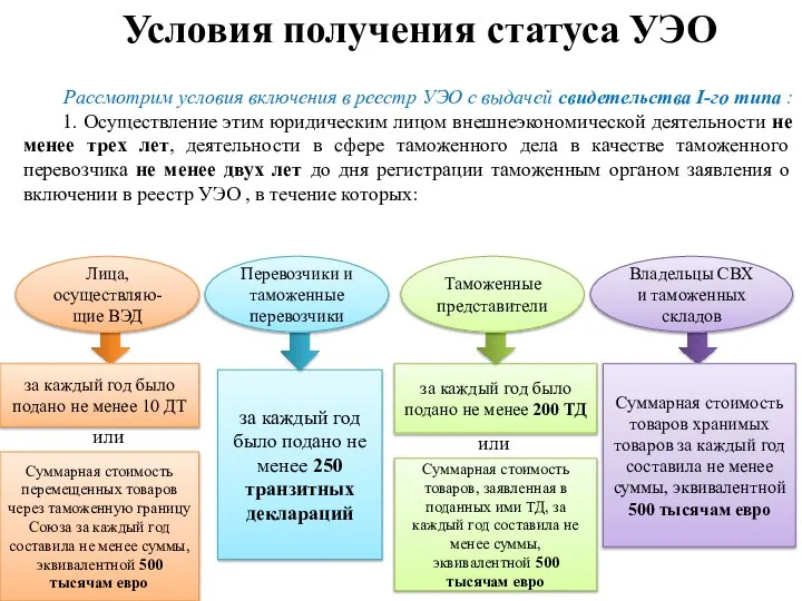 Условия получения статуса УЭО Рассмотрим условия включения в реестр УЭО с выдачей