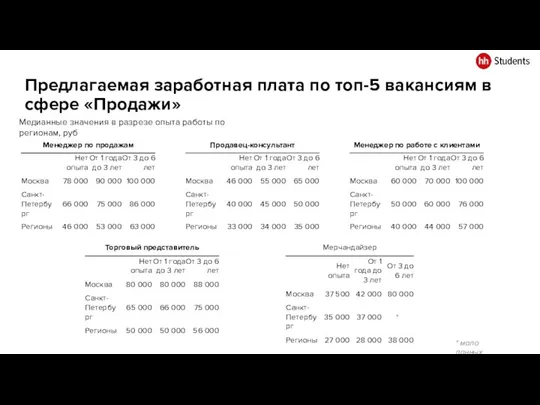 Предлагаемая заработная плата по топ-5 вакансиям в сфере «Продажи» Медианные значения в