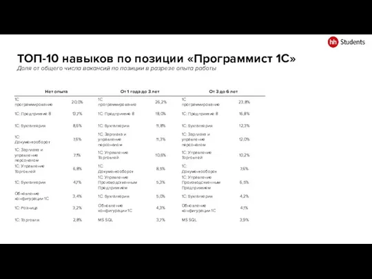 ТОП-10 навыков по позиции «Программист 1С» Доля от общего числа вакансий по