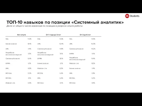 ТОП-10 навыков по позиции «Системный аналитик» Доля от общего числа вакансий по