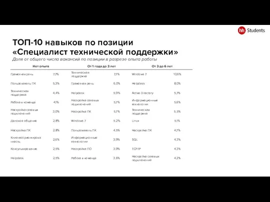 ТОП-10 навыков по позиции «Специалист технической поддержки» Доля от общего числа вакансий