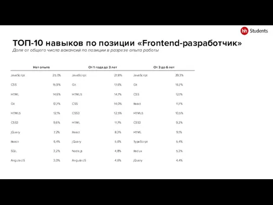 ТОП-10 навыков по позиции «Frontend-разработчик» Доля от общего числа вакансий по позиции в разрезе опыта работы