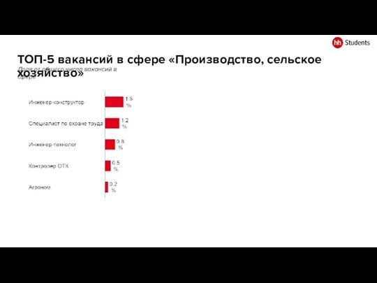 ТОП-5 вакансий в сфере «Производство, сельское хозяйство» Доля от общего числа вакансий в сфере