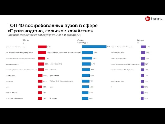 ТОП-10 востребованных вузов в сфере «Производство, сельское хозяйство» Среди предложений на собеседование