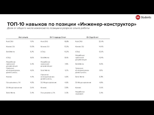 ТОП-10 навыков по позиции «Инженер-конструктор» Доля от общего числа вакансий по позиции в разрезе опыта работы