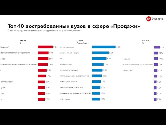 Топ-10 востребованных вузов в сфере «Продажи» Среди предложений на собеседование от работодателей Москва Санкт-Петербург Регионы