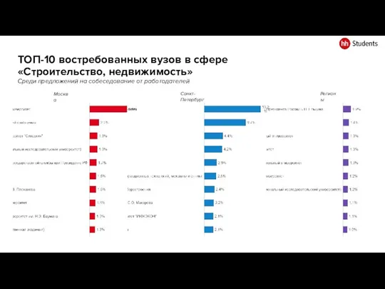 ТОП-10 востребованных вузов в сфере «Строительство, недвижимость» Среди предложений на собеседование от работодателей Москва Санкт-Петербург Регионы