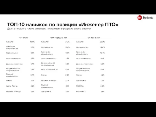 ТОП-10 навыков по позиции «Инженер ПТО» Доля от общего числа вакансий по