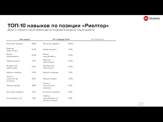 ТОП-10 навыков по позиции «Риелтор» Доля от общего числа вакансий по позиции