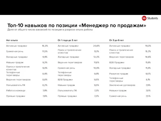 Топ-10 навыков по позиции «Менеджер по продажам» Доля от общего числа вакансий