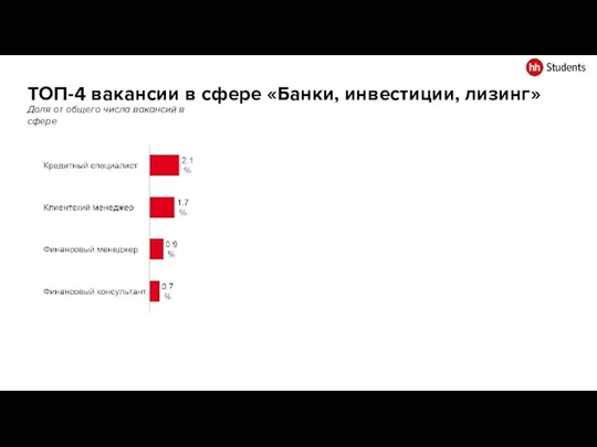 ТОП-4 вакансии в сфере «Банки, инвестиции, лизинг» Доля от общего числа вакансий в сфере