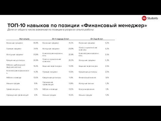 ТОП-10 навыков по позиции «Финансовый менеджер» Доля от общего числа вакансий по