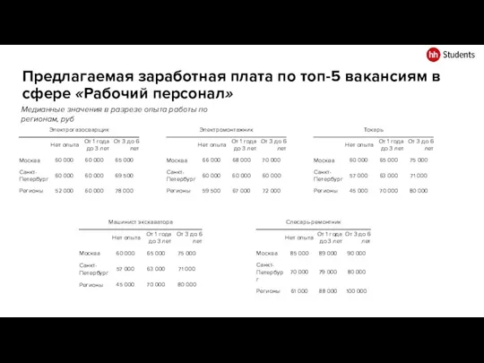 Предлагаемая заработная плата по топ-5 вакансиям в сфере «Рабочий персонал» Медианные значения