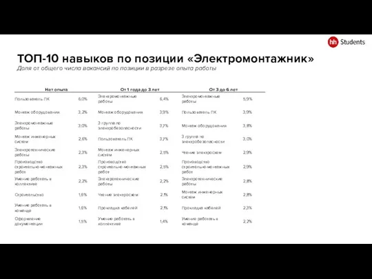 ТОП-10 навыков по позиции «Электромонтажник» Доля от общего числа вакансий по позиции в разрезе опыта работы