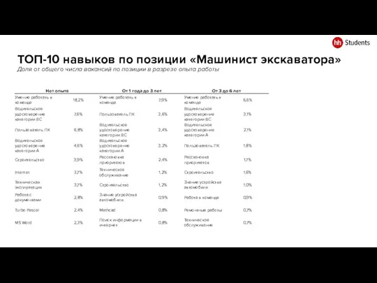 ТОП-10 навыков по позиции «Машинист экскаватора» Доля от общего числа вакансий по