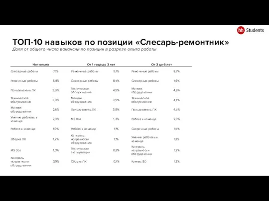 ТОП-10 навыков по позиции «Слесарь-ремонтник» Доля от общего числа вакансий по позиции в разрезе опыта работы