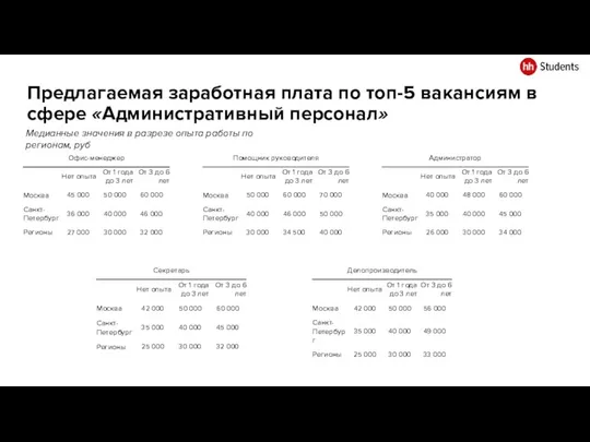 Предлагаемая заработная плата по топ-5 вакансиям в сфере «Административный персонал» Медианные значения