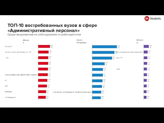 ТОП-10 востребованных вузов в сфере «Административный персонал» Среди предложений на собеседование от работодателей Москва Санкт-Петербург Регионы