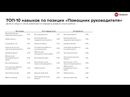 ТОП-10 навыков по позиции «Помощник руководителя» Доля от общего числа вакансий по