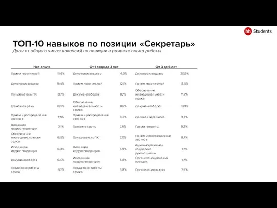 ТОП-10 навыков по позиции «Секретарь» Доля от общего числа вакансий по позиции в разрезе опыта работы