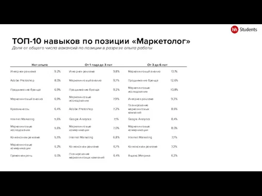 ТОП-10 навыков по позиции «Маркетолог» Доля от общего числа вакансий по позиции в разрезе опыта работы