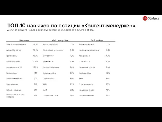 ТОП-10 навыков по позиции «Контент-менеджер» Доля от общего числа вакансий по позиции в разрезе опыта работы