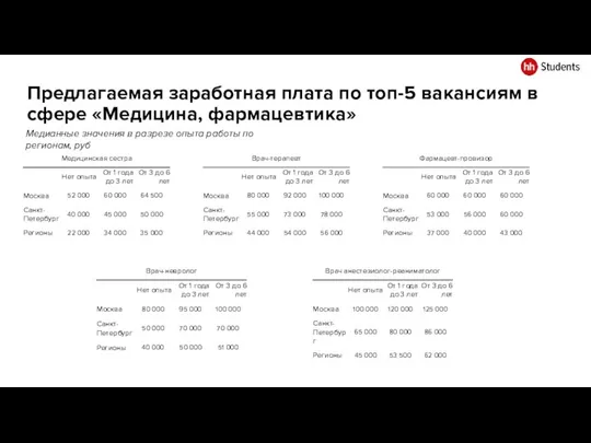 Предлагаемая заработная плата по топ-5 вакансиям в сфере «Медицина, фармацевтика» Медианные значения