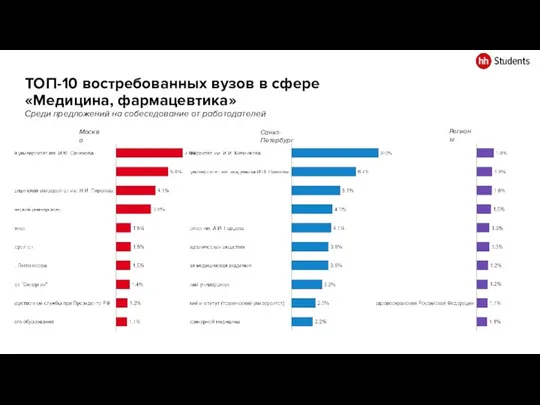 ТОП-10 востребованных вузов в сфере «Медицина, фармацевтика» Среди предложений на собеседование от работодателей Москва Санкт-Петербург Регионы