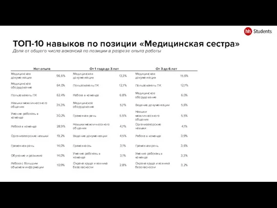 ТОП-10 навыков по позиции «Медицинская сестра» Доля от общего числа вакансий по