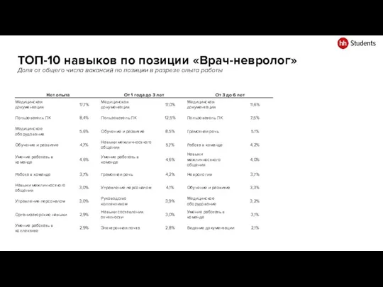 ТОП-10 навыков по позиции «Врач-невролог» Доля от общего числа вакансий по позиции в разрезе опыта работы