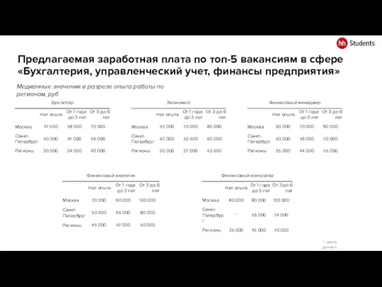 Предлагаемая заработная плата по топ-5 вакансиям в сфере «Бухгалтерия, управленческий учет, финансы