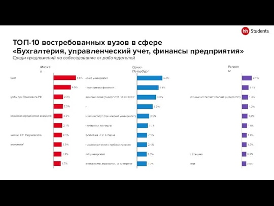 ТОП-10 востребованных вузов в сфере «Бухгалтерия, управленческий учет, финансы предприятия» Среди предложений