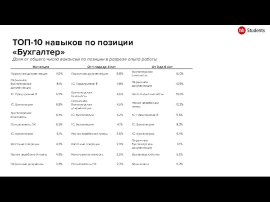 ТОП-10 навыков по позиции «Бухгалтер» Доля от общего числа вакансий по позиции в разрезе опыта работы