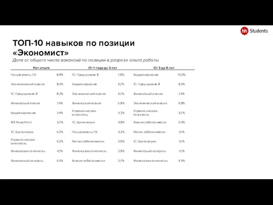 ТОП-10 навыков по позиции «Экономист» Доля от общего числа вакансий по позиции в разрезе опыта работы