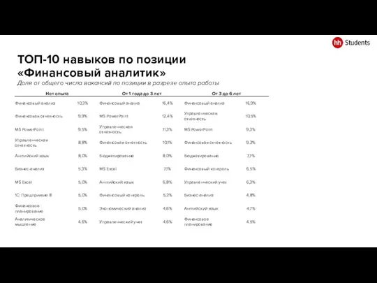 ТОП-10 навыков по позиции «Финансовый аналитик» Доля от общего числа вакансий по