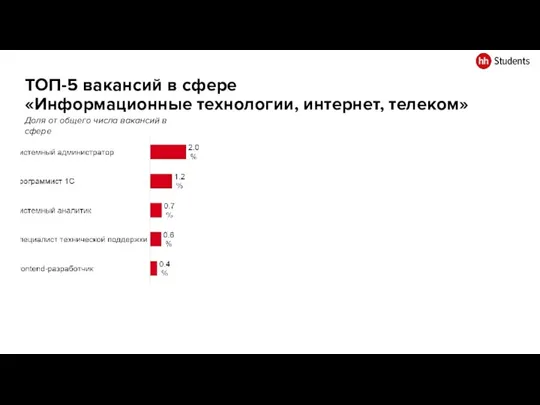 ТОП-5 вакансий в сфере «Информационные технологии, интернет, телеком» Доля от общего числа вакансий в сфере