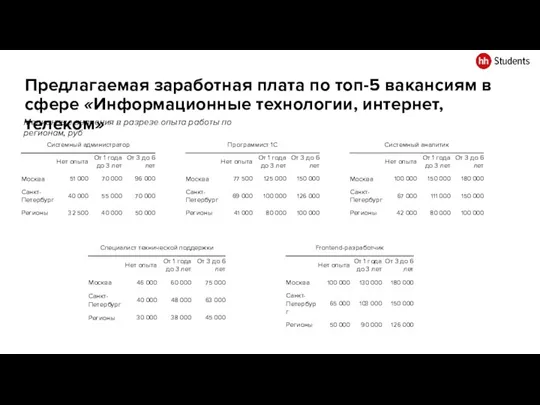 Предлагаемая заработная плата по топ-5 вакансиям в сфере «Информационные технологии, интернет, телеком»