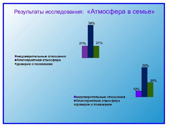 Результаты исследования: «Атмосфера в семье»