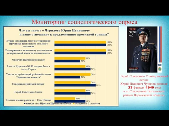 Мониторинг социологического опроса Герой Советского Союза, военный летчик Юрий Иванович Чурилов родился