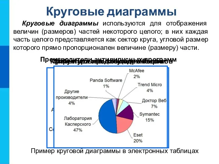 Круговые диаграммы Круговые диаграммы используются для отображения величин (размеров) частей некоторого целого;