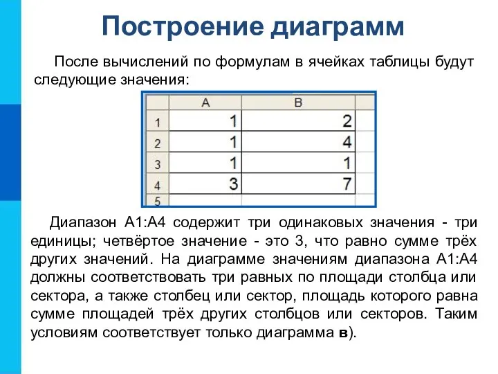 Построение диаграмм После вычислений по формулам в ячейках таблицы будут следующие значения: