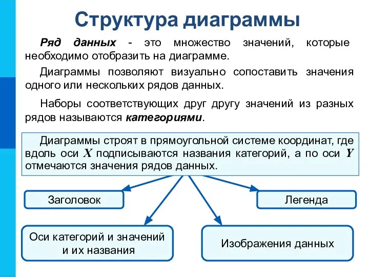 Структура диаграммы Ряд данных - это множество значений, которые необходимо отобразить на