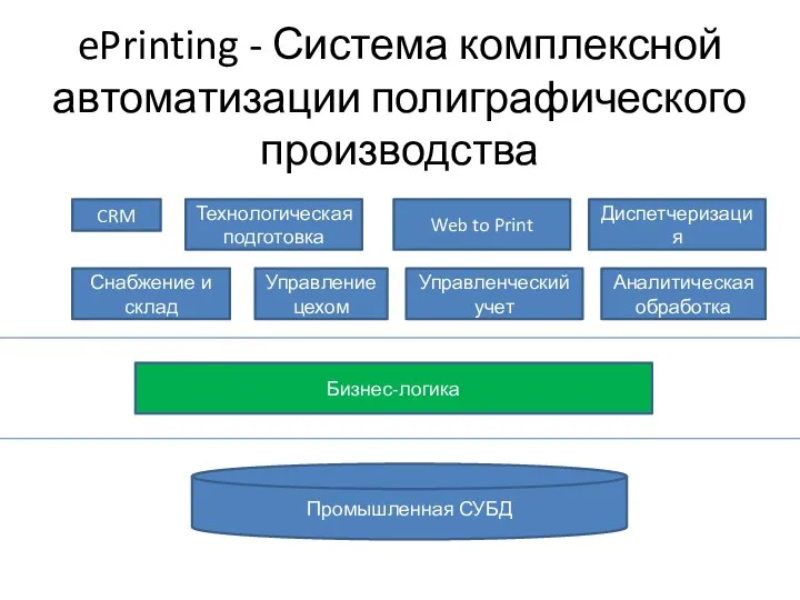 ePrinting - Система комплексной автоматизации полиграфического производства CRM Технологическая подготовка Диспетчеризация Снабжение