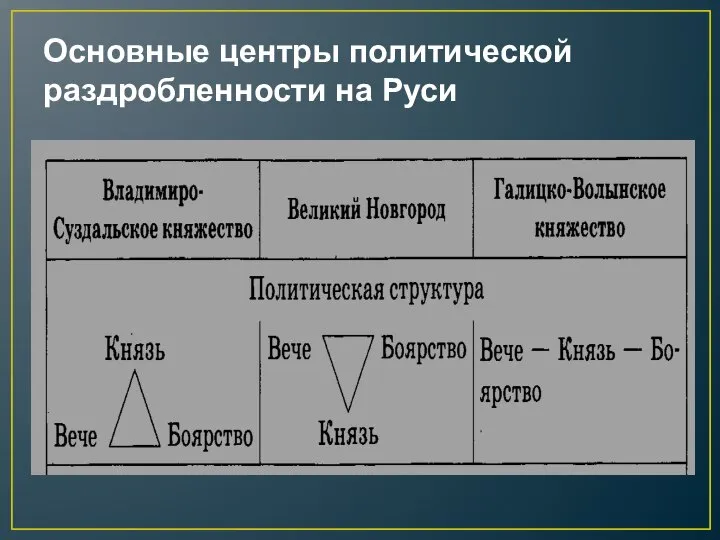 Основные центры политической раздробленности на Руси