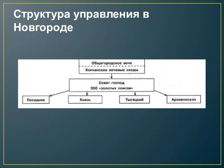 Структура управления в Новгороде
