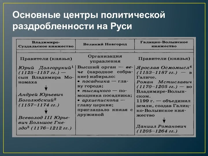 Основные центры политической раздробленности на Руси