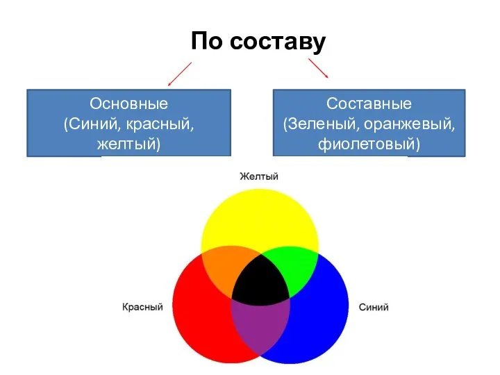 По составу Основные (Синий, красный, желтый) Составные (Зеленый, оранжевый, фиолетовый)